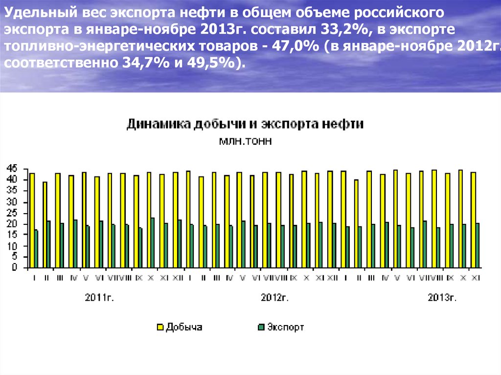 Удельный вес экспорта нефти в общем объеме российского экспорта в январе-ноябре 2013г. составил 33,2%, в экспорте