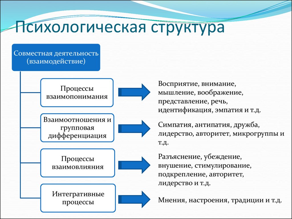 Социально психологические процессы. Психологическая структура группы. Схема психологические структуры. Особенности психологической структуры. Структура группы в психологии.