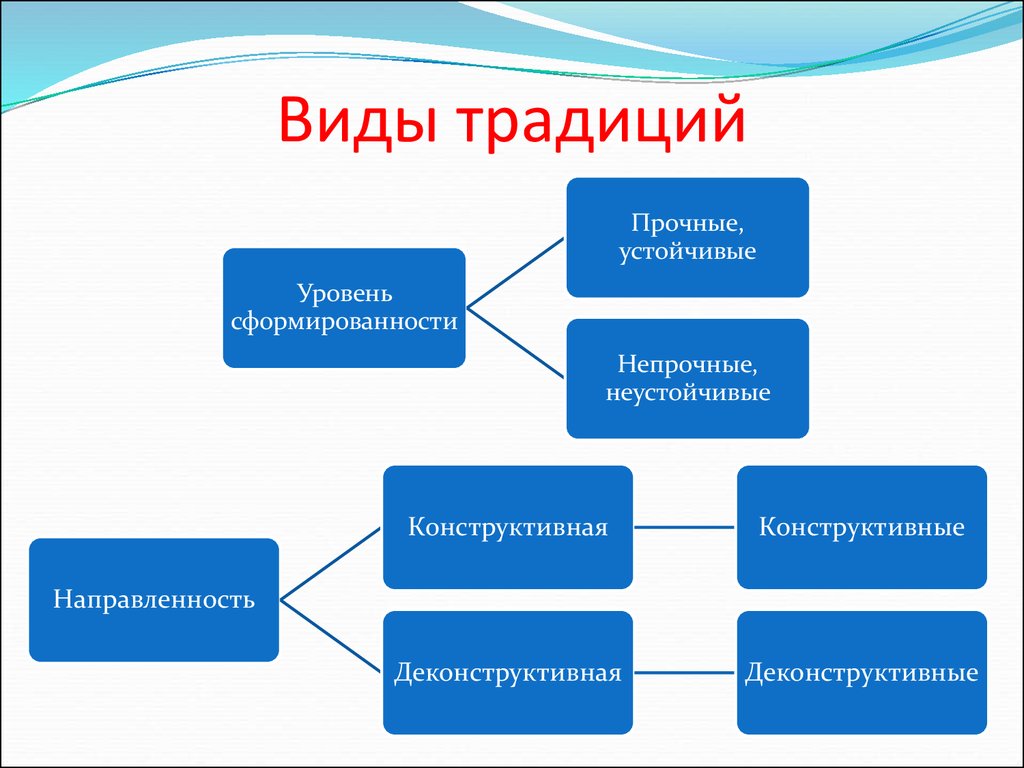 Что входит в понятие традиции. Виды традиций. Классификация традиций. Виды национальных традиций. Виды обычаев.