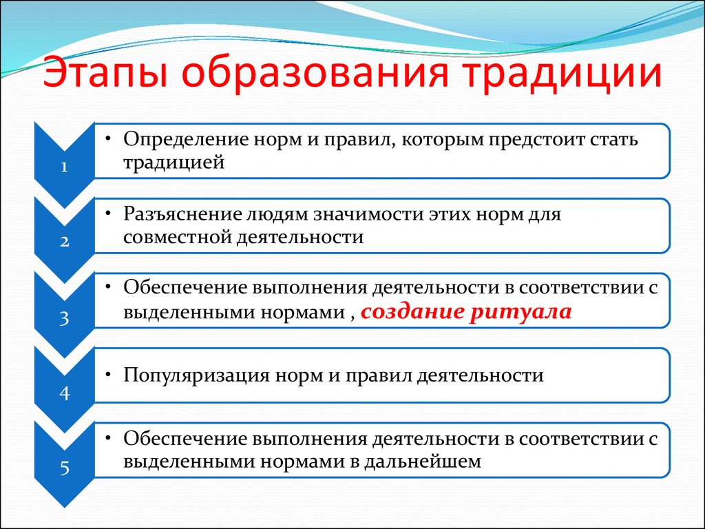 Для оформления различного рода перечней с форматированием по единому образцу применяют