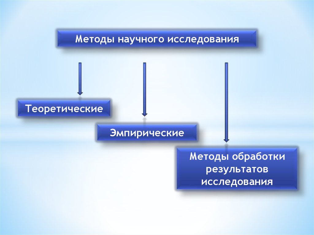 Теоретические методы исследования в психологии