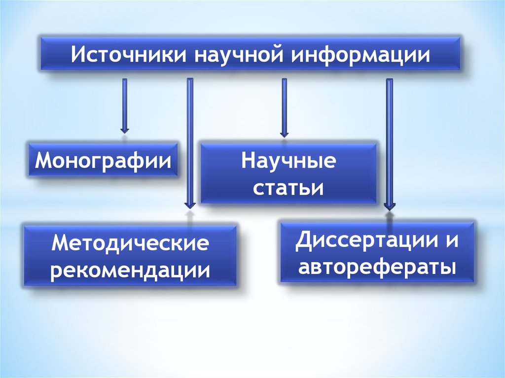 Научные источники. Источники научной информации. Классификация источников научной информации. Источники научно-технической информации. Перечислите основные источники научной информации.