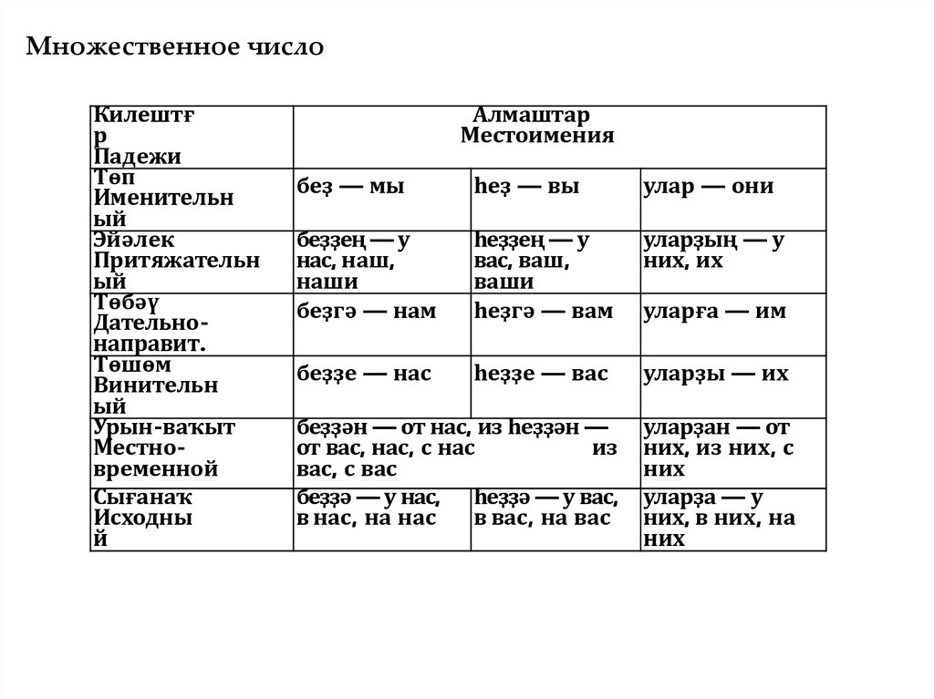 Падежи в башкирском языке