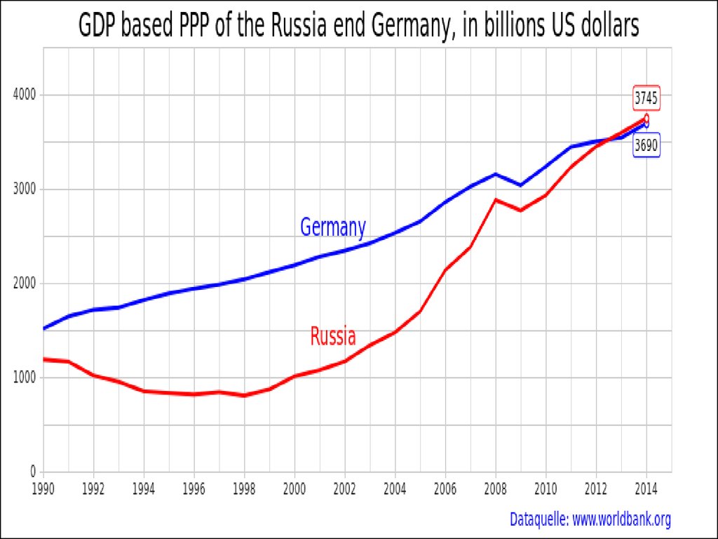 Gdp gross domestic product. GDP PPP Russia. Russian GDP. GDP Russia 2022.