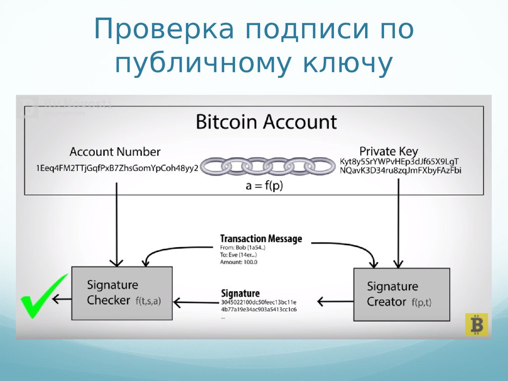 Схемы построения цифровой подписи