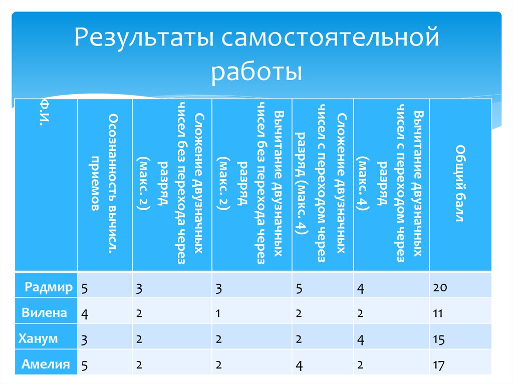 Результаты самостоятельной работы