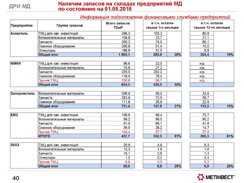 Наличие запас. Наличие запасов.