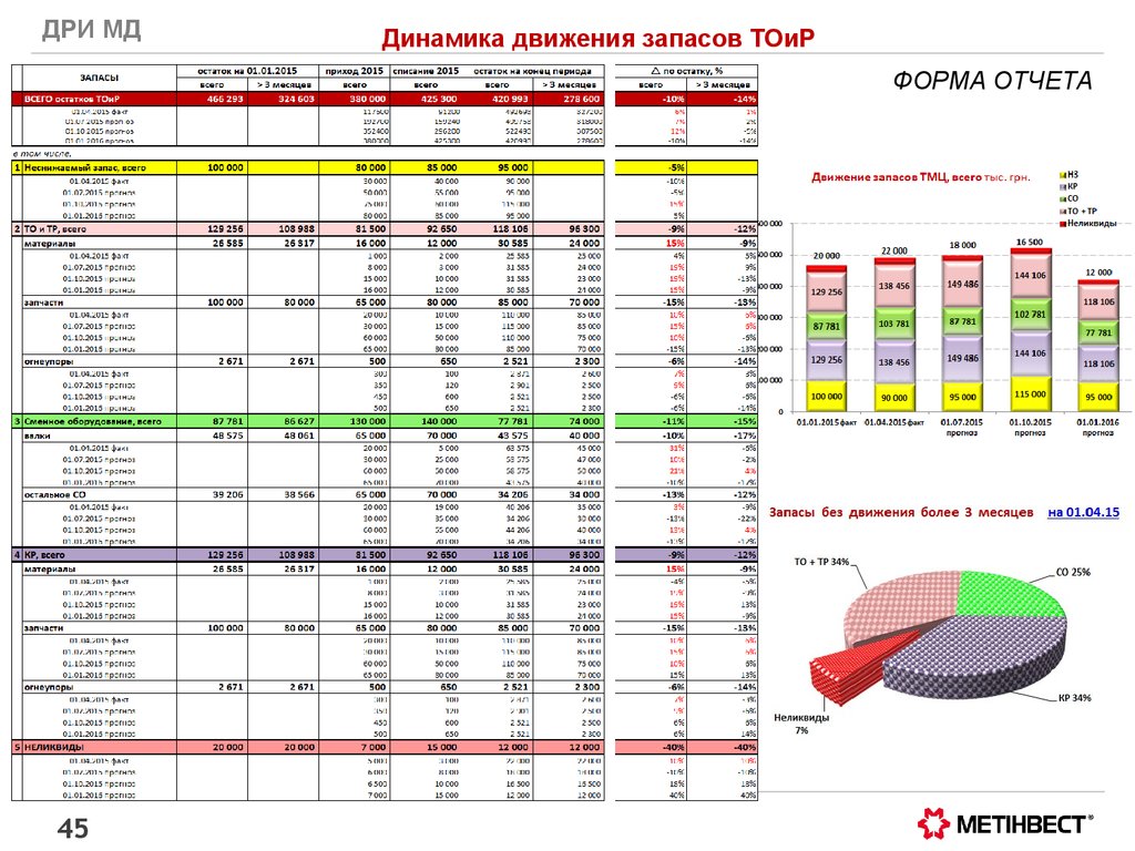 Динамика движения. Динамика запасов. Динамика запасов предприятия. Диаграмма динамика запасов. Диаграмма динамики запасов.