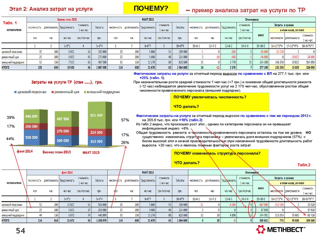 Затраты на исследование. Анализ затрат предприятия пример. Анализ расходов пример. Анализ расходов на персонал. Анализ затрат на персонал по структуре.