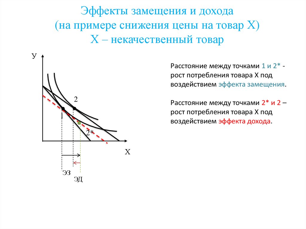 Эффект замещения