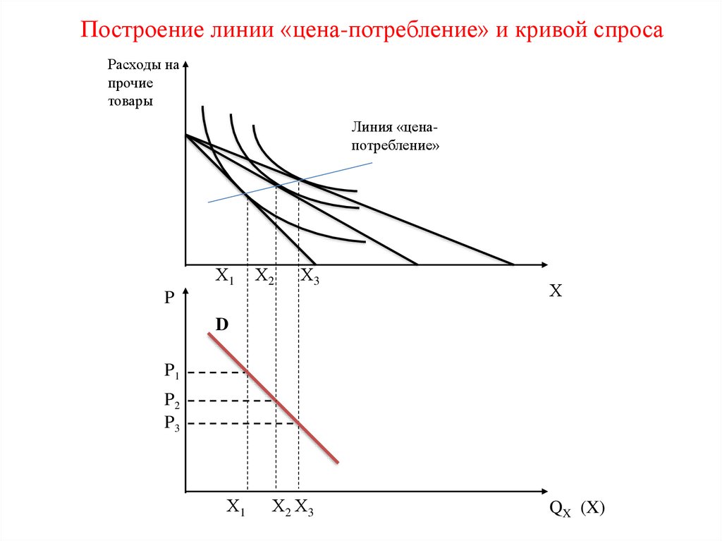 Линия прайс. Соотношение между Кривой «цена-потребление» и Кривой спроса.. Как построить линию спроса. Кривая цена потребление и кривая спроса. Кривая «цена – потребление» a1x1+a2x.