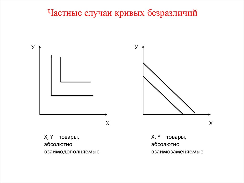 Абсолютный кривой. Кривые безразличия для товаров субститутов. Кривая безразличия взаимодополняемых товаров. Кривая безразличия для субститутов. Кривая безразличия для абсолютных субститутов.