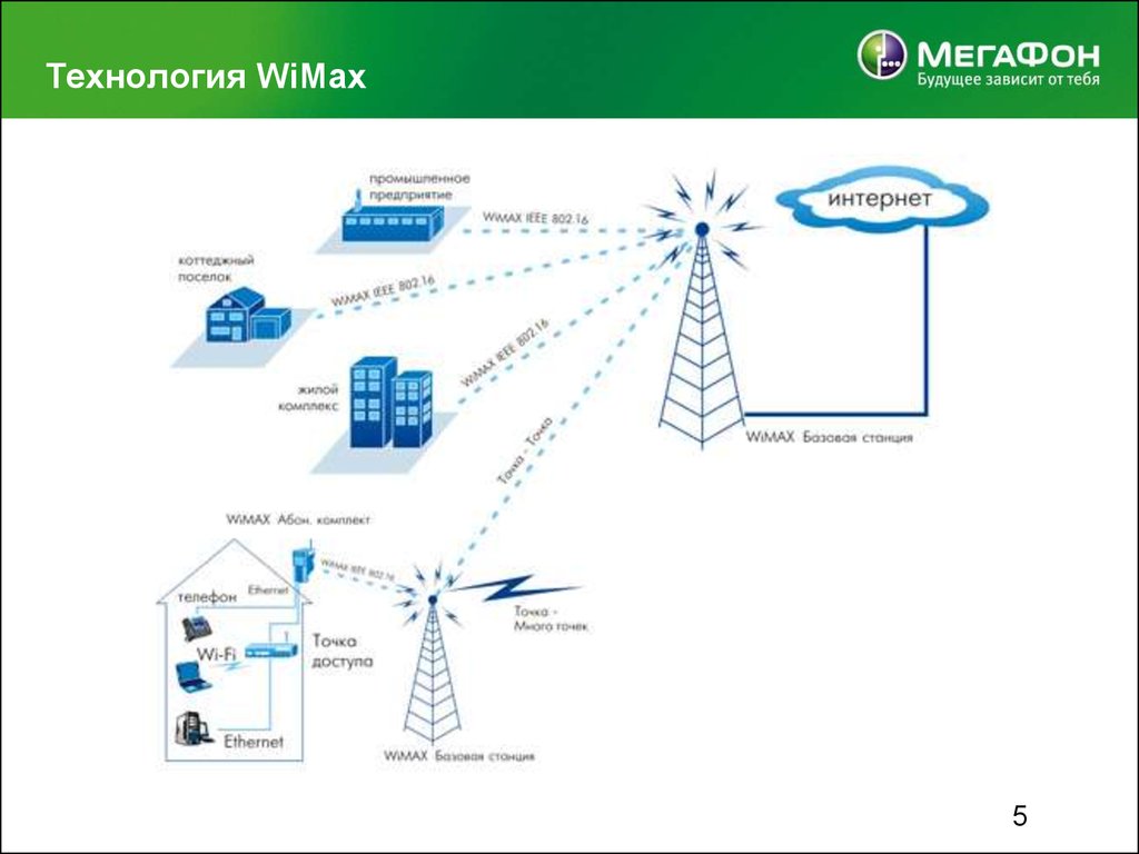 Схема wimax структурная сети