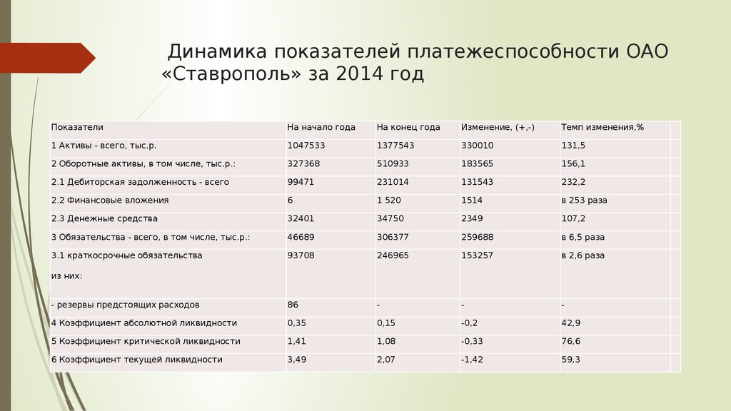 1 динамику показателей. Динамика показателей платежеспособности. Анализ динамики показателей ликвидности. Динамика показателей ликвидности предприятия. Динамика показателей ликвидности и платежеспособности.