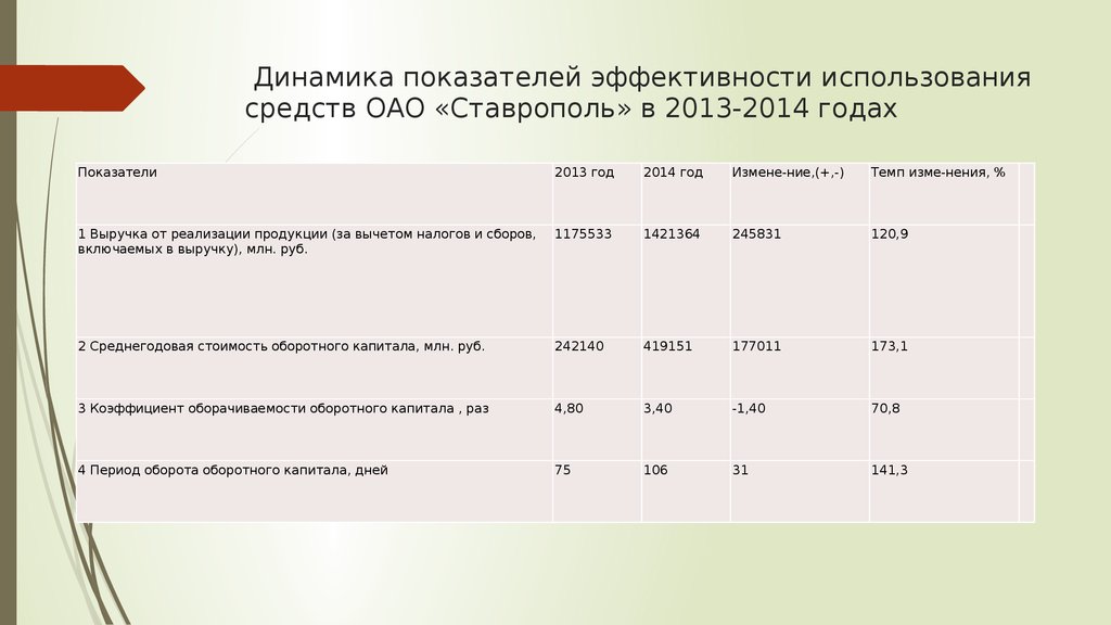 Коэффициент динамического использования. – Динамика показателей эффективности использования. Динамика показателей эффективности использования имущества. Показатели динамики школы. Динамика показателей Тольятти молоко.