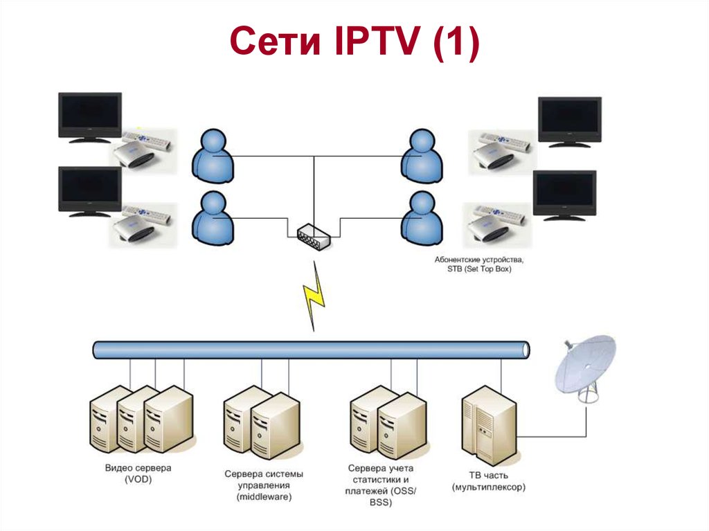 Сети 6. Архитектура сети IPTV. Структурная схема IPTV. IPTV схема построения. Структурная схема IP телевидения.