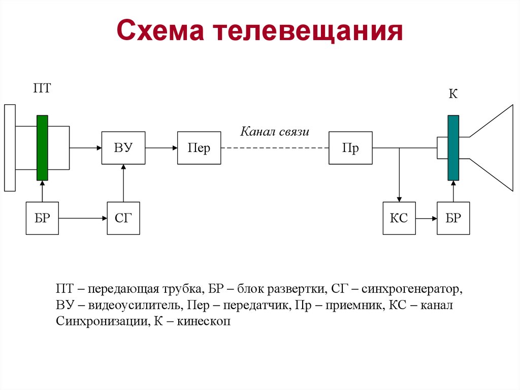 Структурная схема чб тв