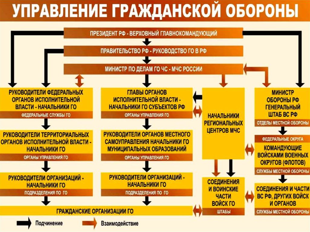 Го на предприятии. Органы управления гражданской обороны ОБЖ. Управление гражданской обороной в стране осуществляют. Структура и органы управления гражданской обороной. Организация управления гражданской обороны РФ.