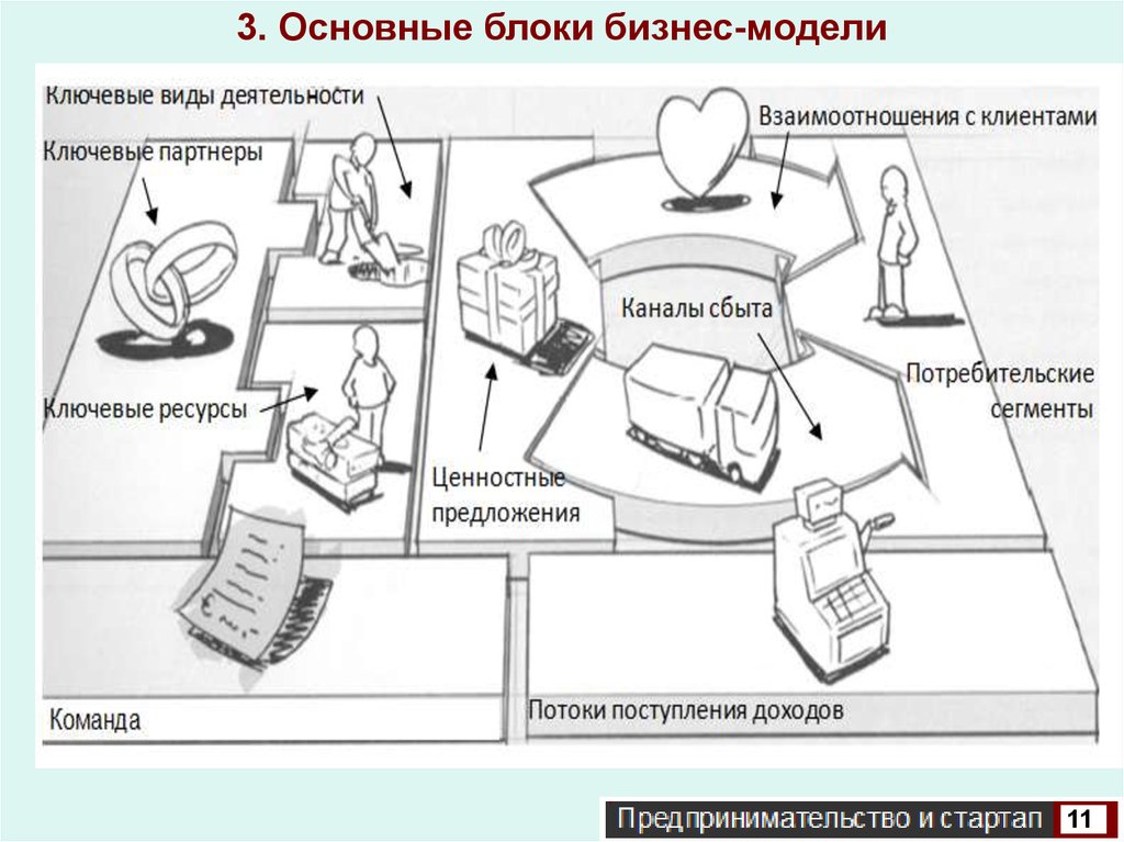 Знания бизнес модели. Структурные блоки бизнес-модели. Основные блоки бизнес модели. Бизнес модель блок схема. Ключевые параметры бизнес-модели.