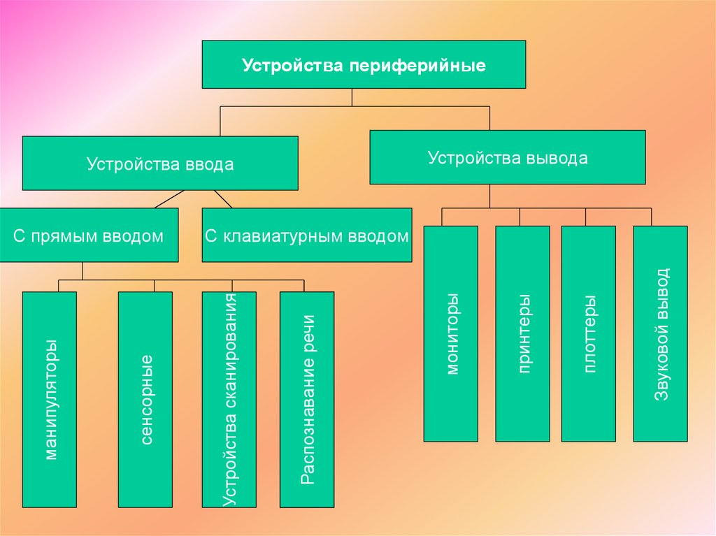 Линейная классификация. Устройства с прямым вводом примеры. Линейные сооружения классификация. Классификация названий.