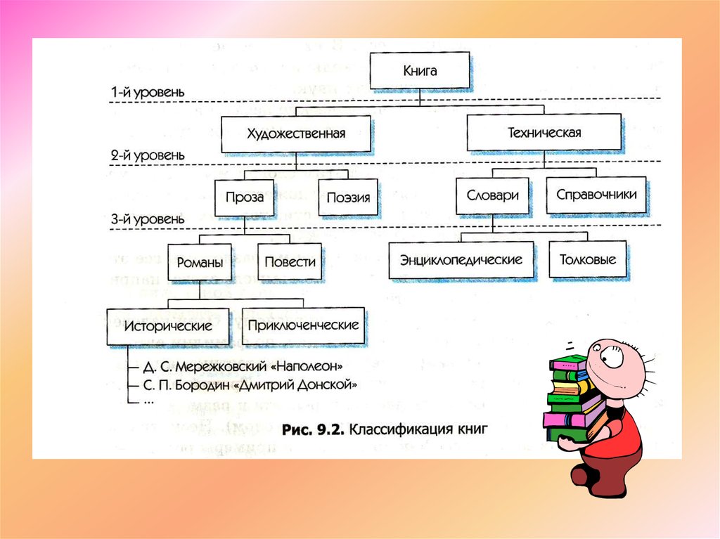 Систематика книга. Классификация книг. Классификатор книг. Классификация книжных изданий. Классификация книг для детей.