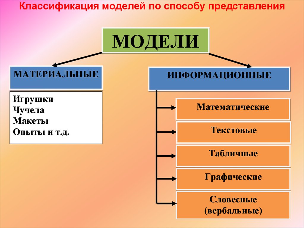 Модели их классификации. Классификация моделей. Классификация моделей по способу представления. Модели классифицируются по способу представления. Модели по способу представления делятся на.