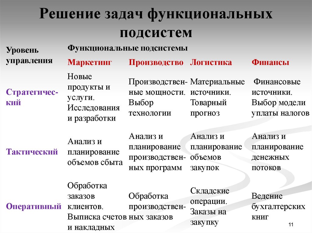 Функциональные роли в функциональном задании. Решение задач функциональных подсистем. Функциональные подсистемы ИС. Характеристики функциональных подсистем ИС. Функциональные задачи маркетинга.