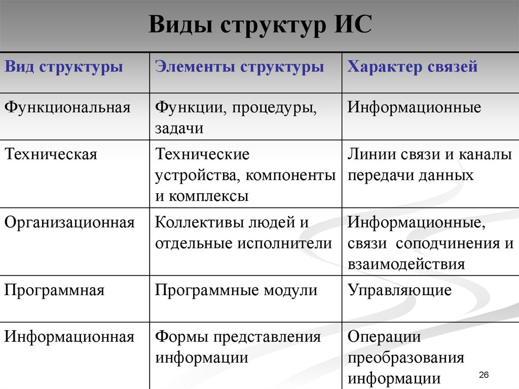 Структурные элементы проекта их особенности