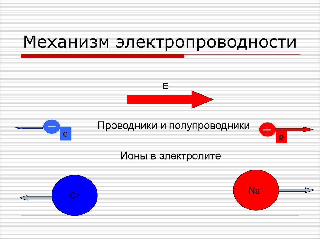 Электролиты проводимость электролитов. Механизм проводимости твердых металлов. Механизм электропроводности электролитов. Механизм проводимости электролитов. Механизм проводимости электрического тока в металлах.