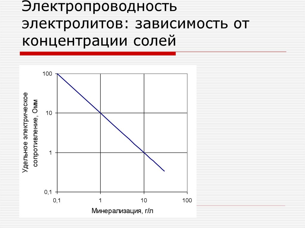 Зависимость концентрации. Зависимость солесодержания от электропроводности. Зависимость электропроводности электролитов от температуры. Зависимость электропроводности от концентрации ионов и температуры. Электропроводность от концентрации.