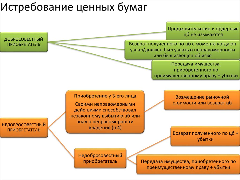 Имущественное право ценных бумаг