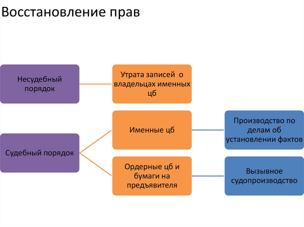 Восстановление утраченного. Восстановление прав по ценным бумагам. Восстановление в правах. Порядок восстановления прав. Восстановление прав по документарной ценной бумаги схема.