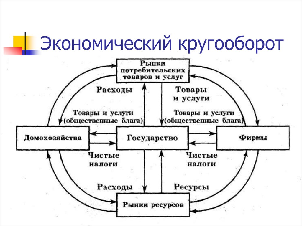 Презентация экономический кругооборот