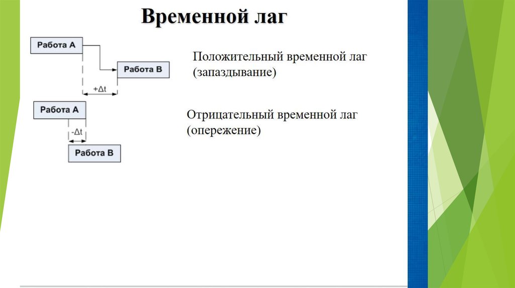 Временной лаг это. Временной лаг в экономике это. Временной сдвиг пример. Временные лаги в экономике это. Внутренний временной лаг.