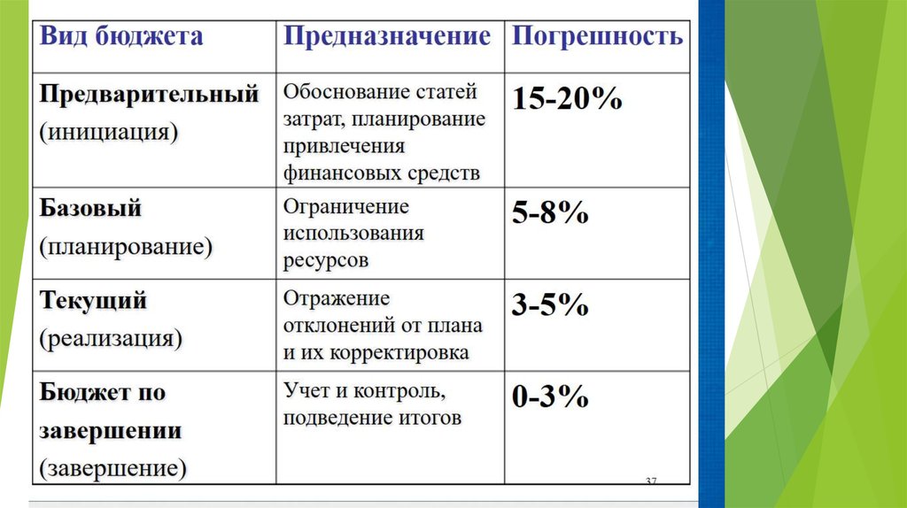 По времени проведения проект