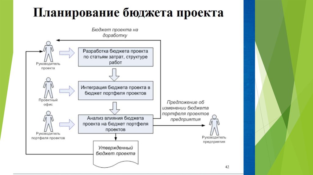 Бюджетирование проекта презентация