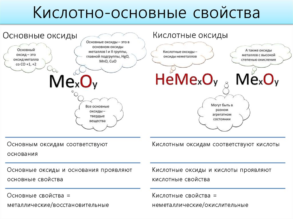 Кислотно основные свойства химических элементов