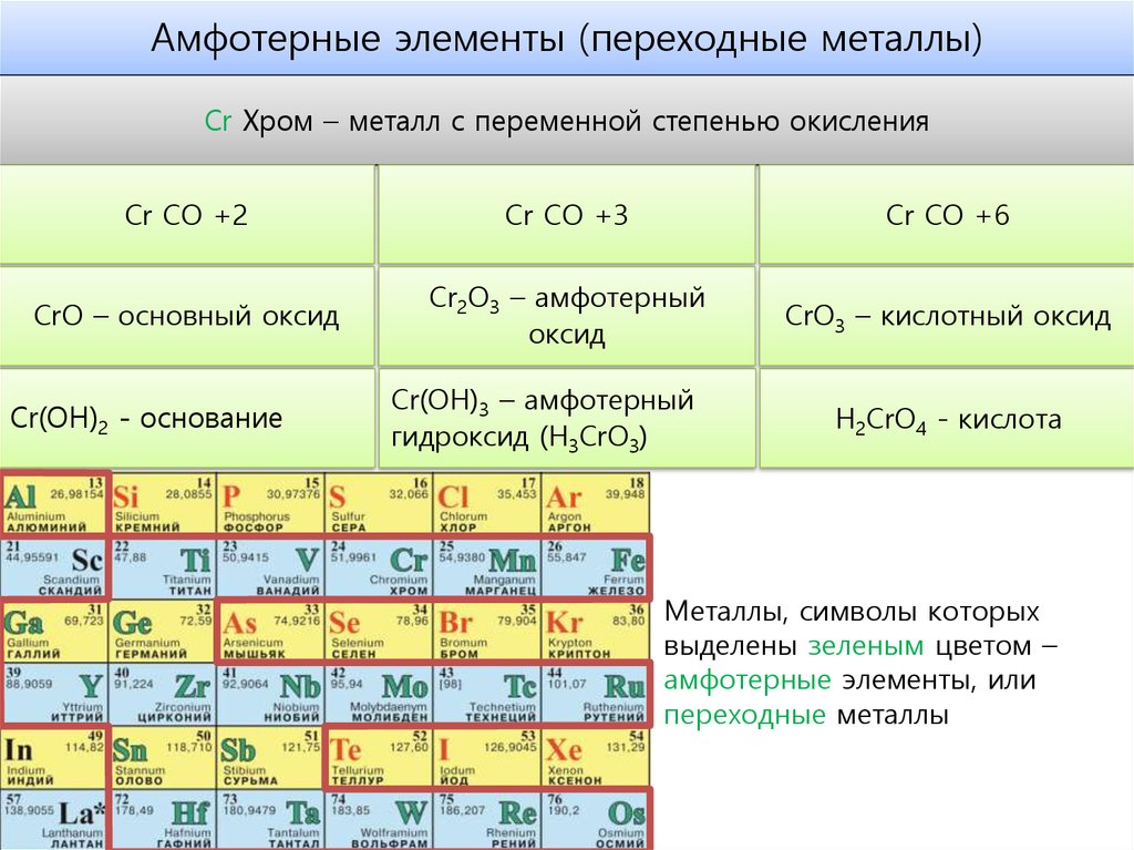 Степень окисления 2 а группы. Таблица Менделеева амфотерные. Амфотерные металлы в таблице Менделеева. Как определить Амфотерность металла. Переходные элементы в таблице Менделеева.