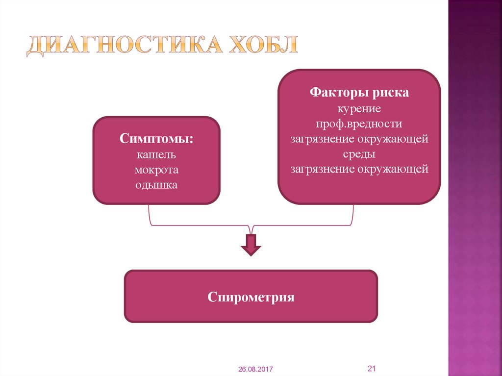 Факторы риска курения. Диагностический алгоритм ХОБЛ. Диагностический алгоритм при ХОБЛ. Скрининговый метод диагностики ХОБЛ. Диагностика ХОБЛ не основывается на.