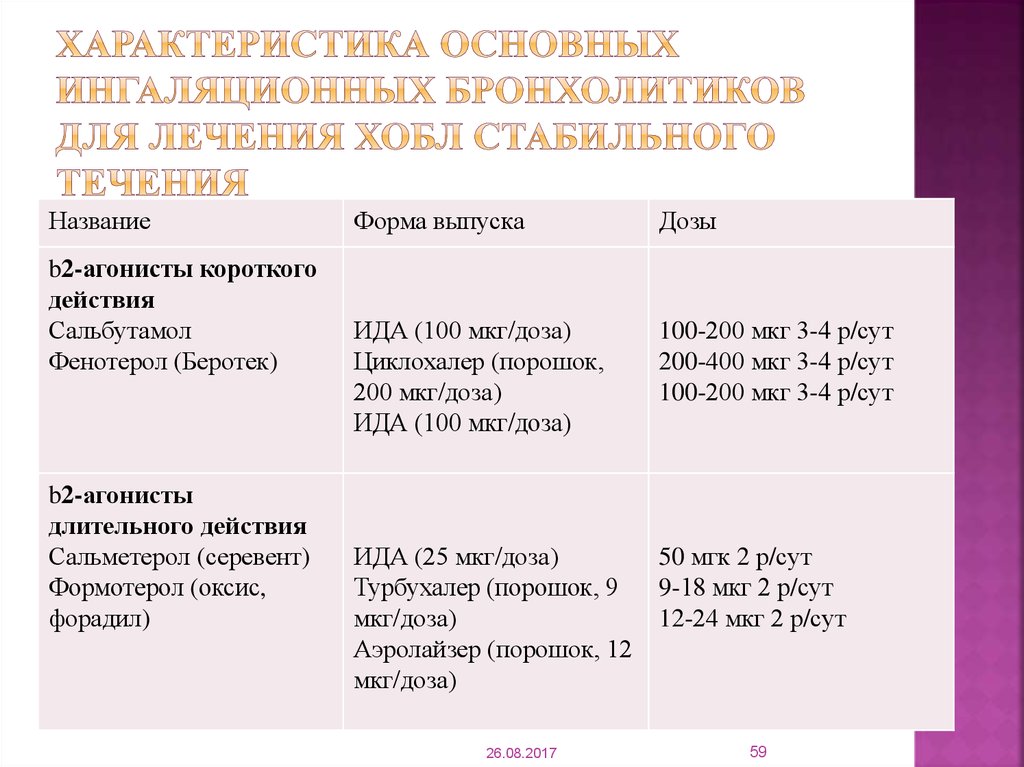 Схема лечения хобл дозы с препаратами