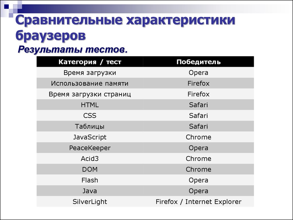 Сравнительный анализ браузеров презентация