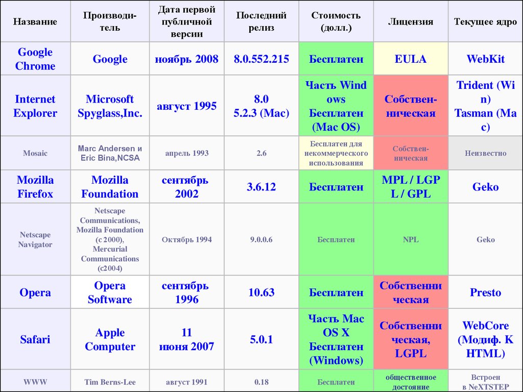 Названия интернетов какие есть. Сравнение интернет браузеров таблица. Сравнительный анализ браузеров. Сравнительная характеристика браузеров таблица. Критерии сравнения браузеров.