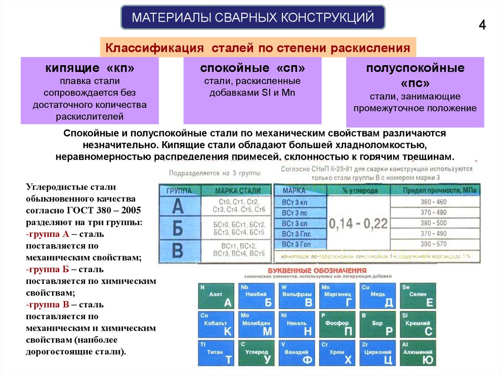 Категории материалов. Классификация строительных сварных конструкций. Принцип классификаций сварочных конструкций. Принципы классификации сварных конструкций. Классификация стали и степени раскисления.