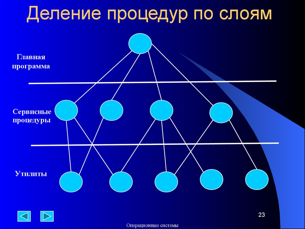 Многослойная структура ос. Деление системы на подсистемы. Сервисные системы оболочки и утилиты. Делимость системы. Разбить систему на подсистемы.