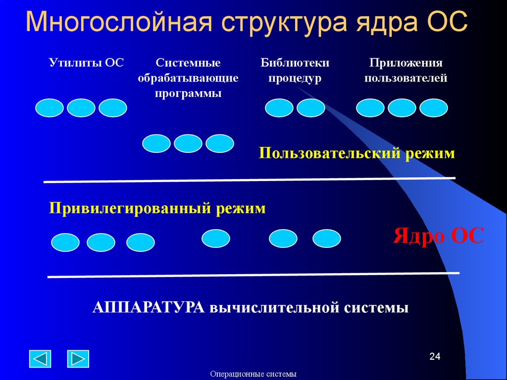 Структура ос. Многослойная структура ядра. Многослойная структура ОС. Слои ядра ОС. Структура ядра ОС.