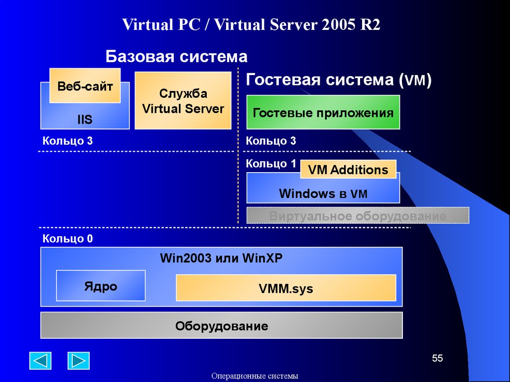 Server 2005. Операционные системы среды и оболочки. Операционные системы и оболочки. Операционная система Windows XP.. Окружение операционной системы. Операционные системы оболочки и среды входят.