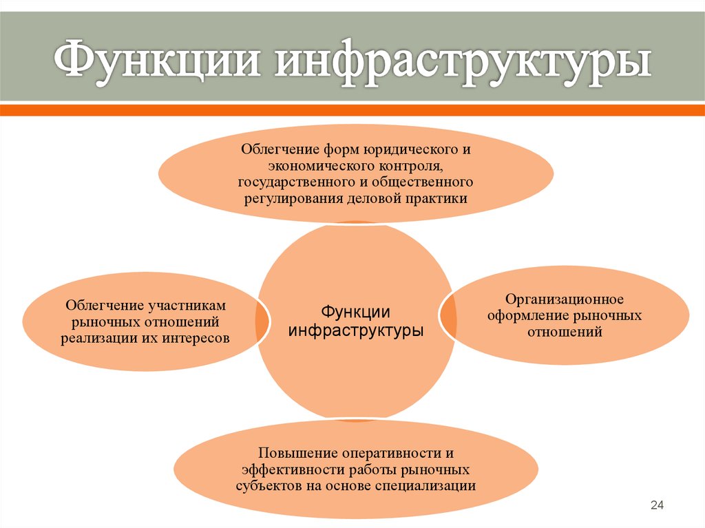 Инфраструктура современного рынка презентация