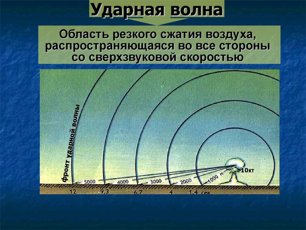 Защита от воздушной ударной волны. Ударная волна это область резкого сжатия. Виды оружия ударной волны. Современные виды оружия и их поражающие факторы. Ударная волна это область сильного.