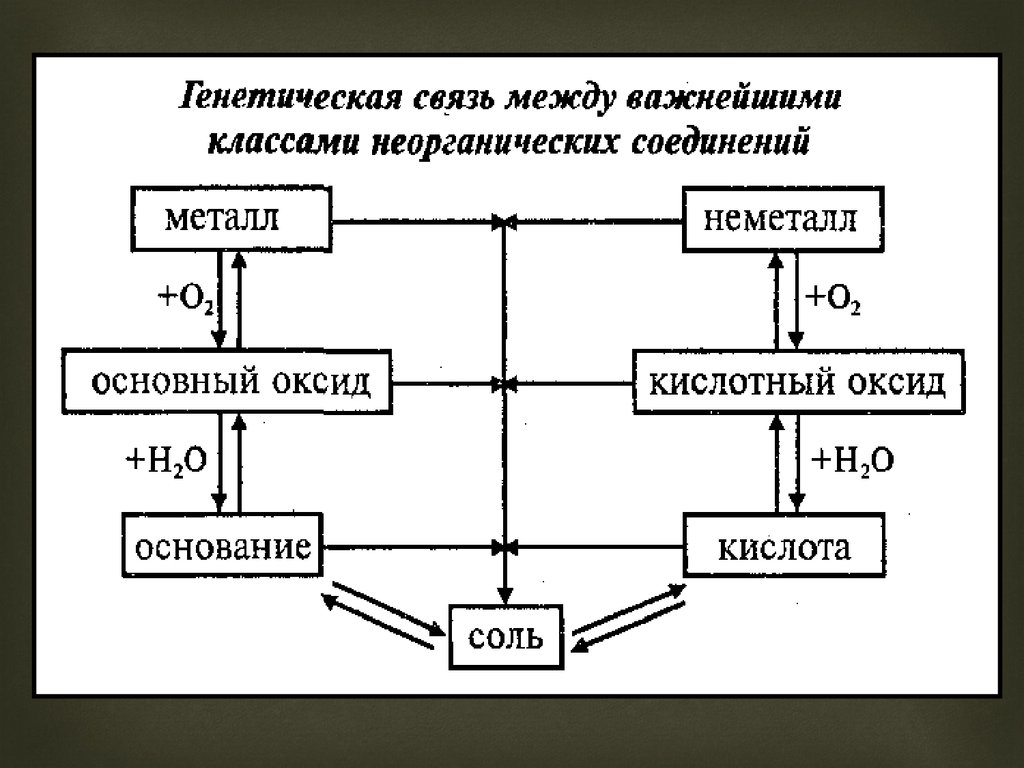 Генетическая связь веществ 8 класс химия