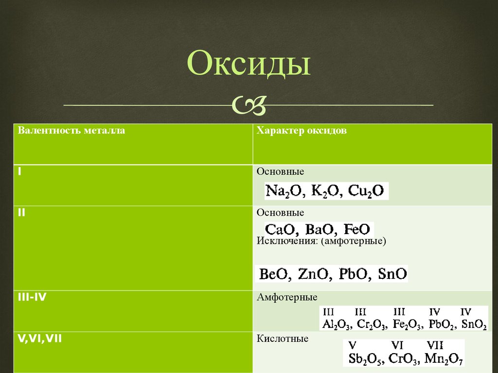 Если элемент образующий оксид имеет переменную валентность. Основные оксиды валентность. Основные кислотные и амфотерные оксиды валентность. Валентность оксидов. Определить характер оксидов.